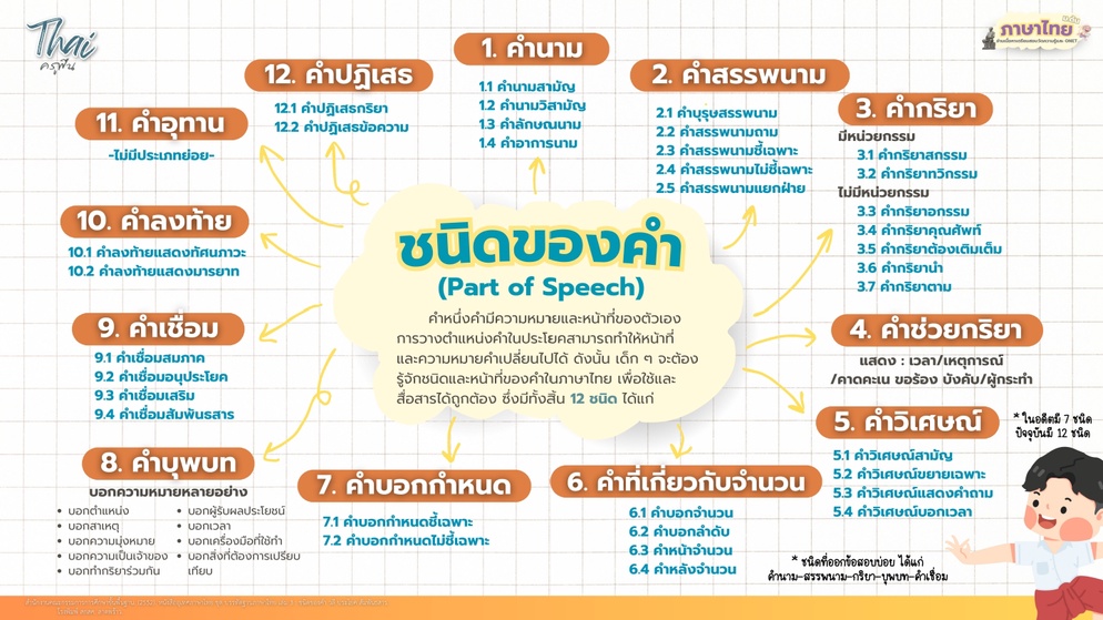 ภาพประกอบไอเดีย ชนิดของคำจำใส่ใจ