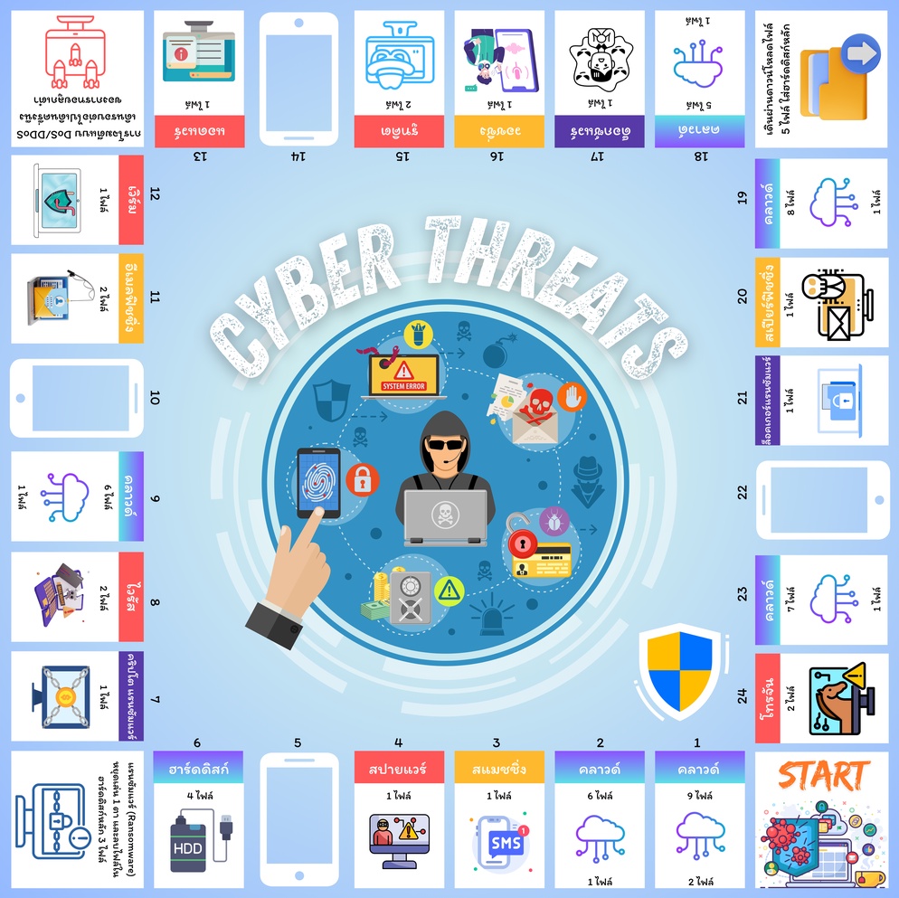 ภาพประกอบไอเดีย บอร์ดเกม ภัยคุกคามทางไซเบอร์ (Cyber Threats)