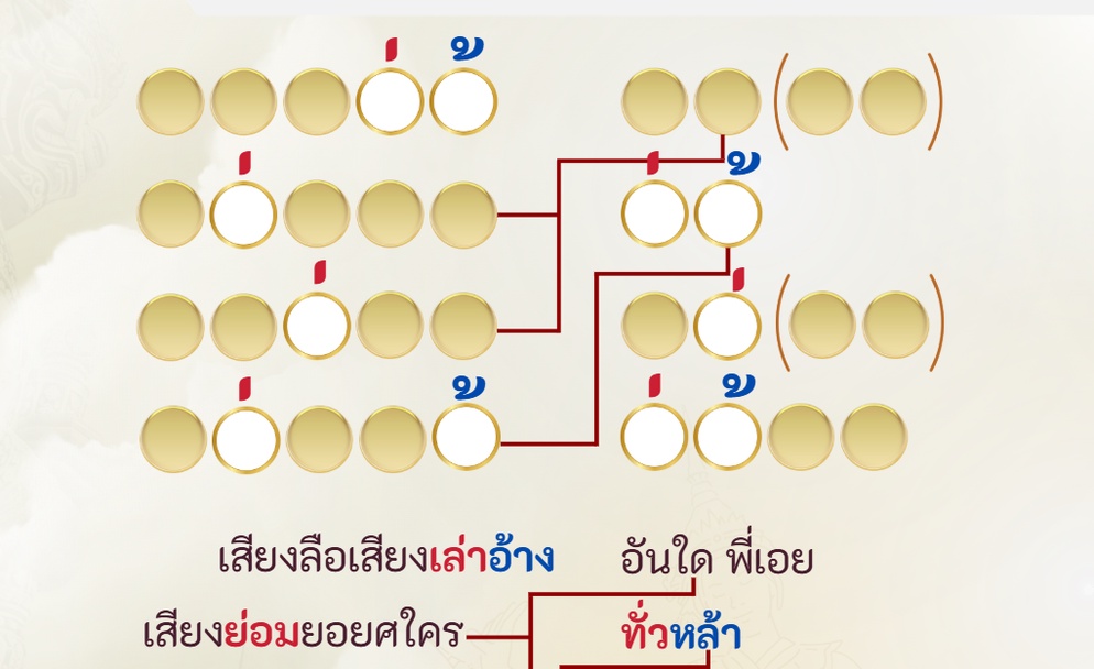 ภาพประกอบไอเดีย แผนผังร้อยกรองไทย
