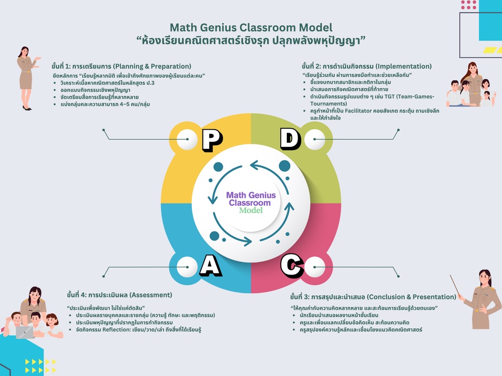 ภาพประกอบไอเดีย Math Genius Classroom 