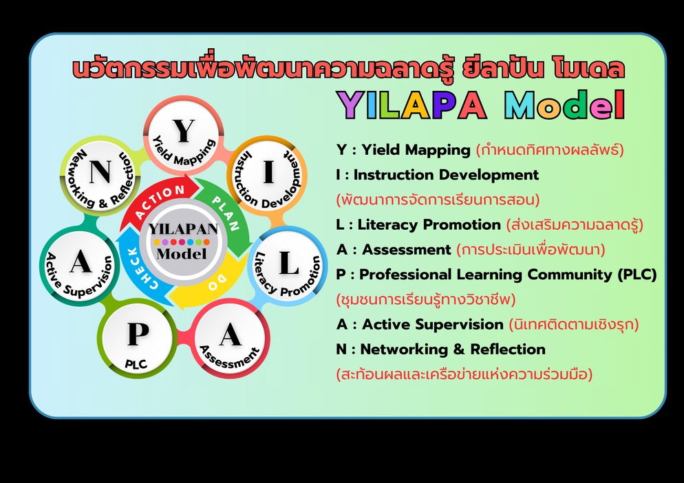 ภาพประกอบไอเดีย นวัตกรรม ยีลาปัน โมเดล (YILAPAN Model)