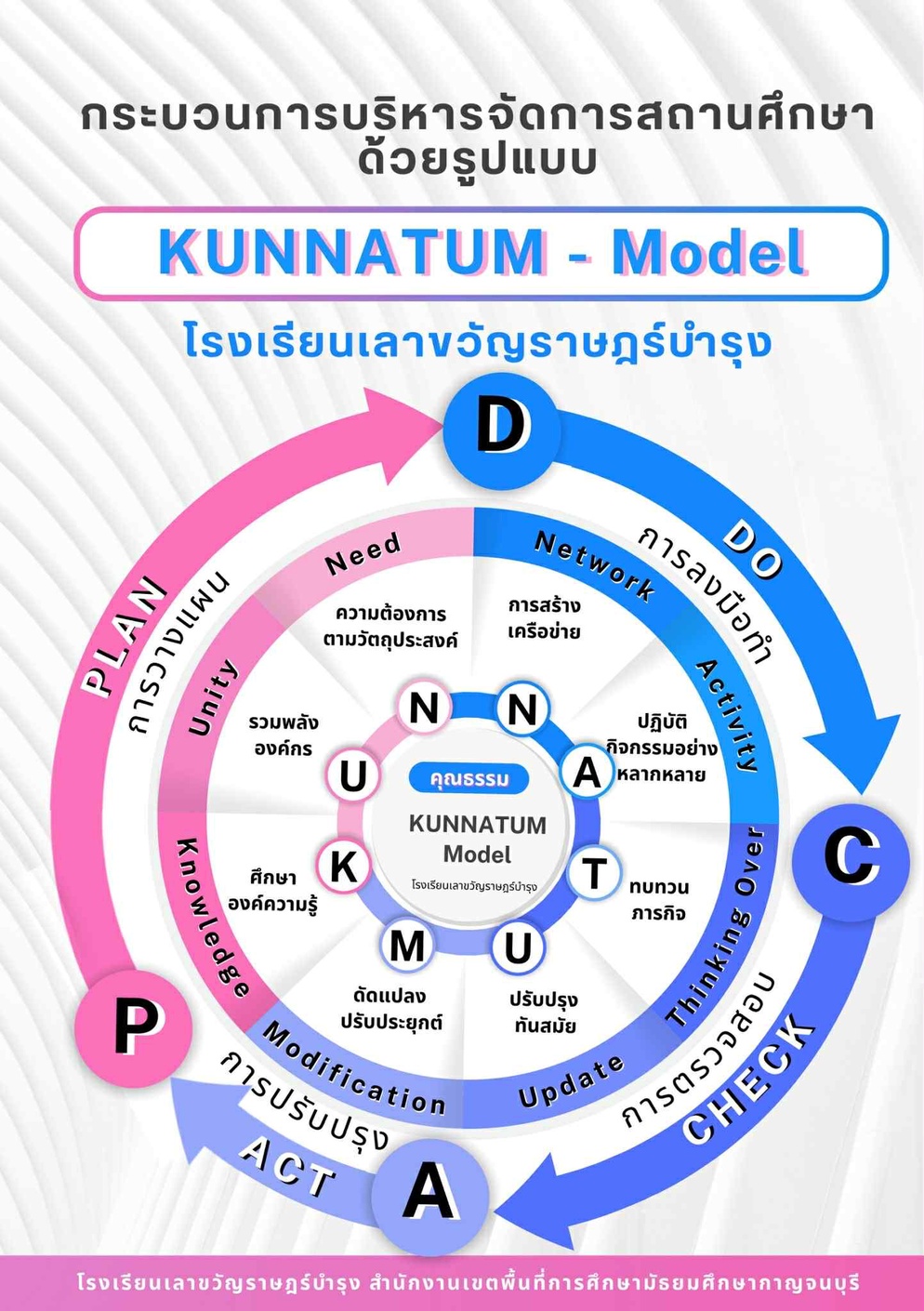 ภาพประกอบไอเดีย บริหารจัดการสถานศึกษาสู่โรงเรียนสุจริตรูปแบบKUNNATUM-Model