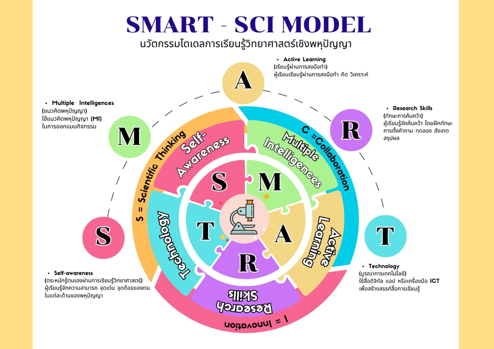 ภาพประกอบไอเดีย การพัฒนารูปแบบการจัดการเรียนรู้วิทยาศาสตร์เชิงรุกด้วย SMART 