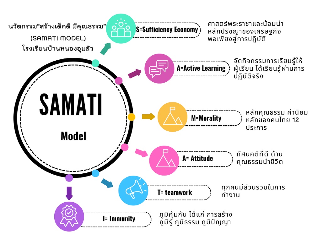ภาพประกอบไอเดีย นวัตกรรม สร้างสรรค์คนดี SAMATI MODEL สร้างเด็กดี มีคุณธรรม