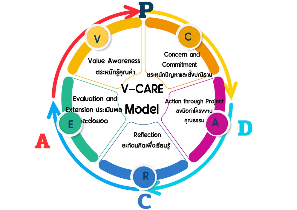 ภาพประกอบไอเดีย V-CARE Model สร้างคนดี มีจิตอาสา ด้วยโครงงานคุณธรรม