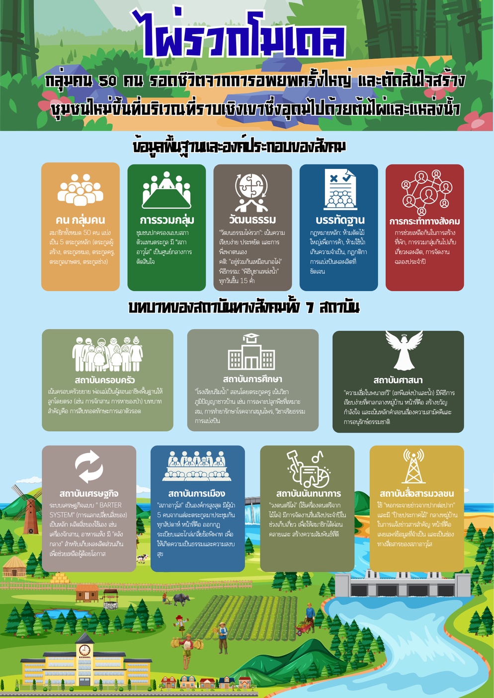 ภาพประกอบไอเดีย สร้างสังคมจำลอง : องค์ประกอบและสถาบันทางสังคม