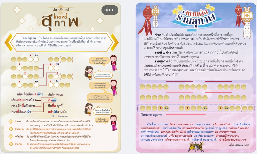 ภาพประกอบไอเดีย ชาร์ตความรู้ติดผนัง แผนผังฝึกแต่งโคลงสี่และร่ายสุภาพ